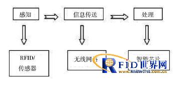農(nóng)業(yè)物聯(lián)網(wǎng)技術(shù)及其發(fā)展趨勢(shì)