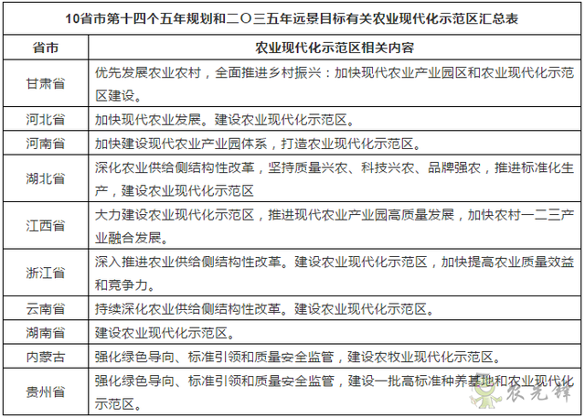 農(nóng)業(yè)現(xiàn)代化示范區(qū)是什么？