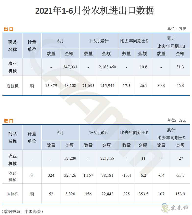 海關(guān)發(fā)布上半年農(nóng)業(yè)機械進出口數(shù)據(jù)