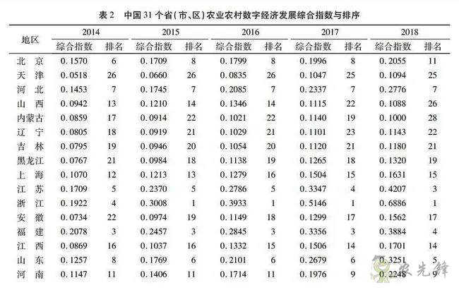 中國農(nóng)業(yè)農(nóng)村數(shù)字經(jīng)濟發(fā)展指數(shù)測度與區(qū)域差異