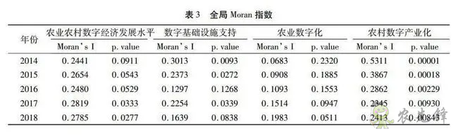 中國農(nóng)業(yè)農(nóng)村數(shù)字經(jīng)濟發(fā)展指數(shù)測度與區(qū)域差異