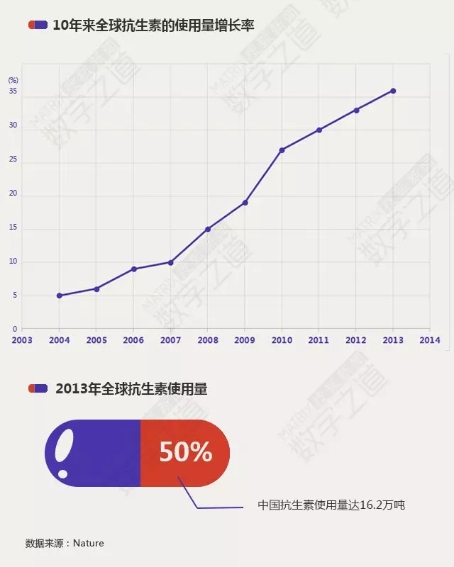 “抗生素肉”擺滿中國人餐桌，豬肉含量居然是牛肉的5倍!
