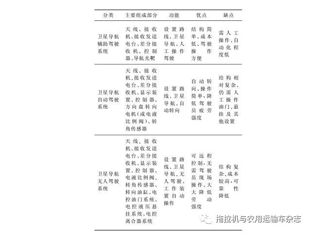 國內(nèi)外農(nóng)用拖拉機(jī)先進(jìn)技術(shù)研究及對比分析