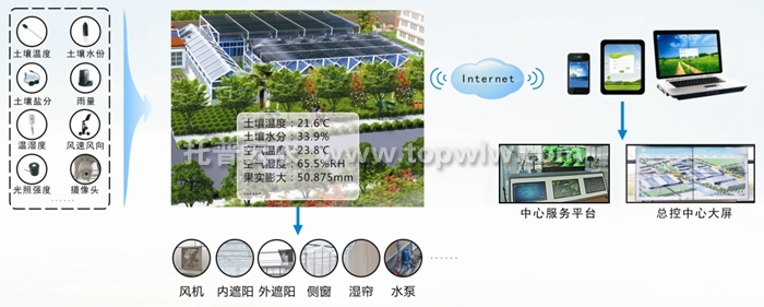 設施農(nóng)業(yè)智能監(jiān)控系統(tǒng)架構(gòu)圖