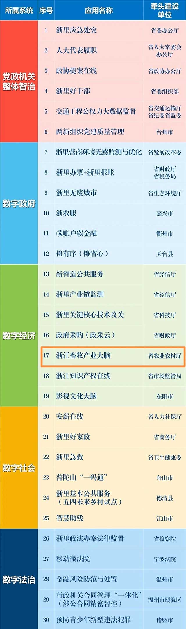 點(diǎn)贊！浙江畜牧產(chǎn)業(yè)大腦入選省數(shù)字化改革“最佳應(yīng)用”