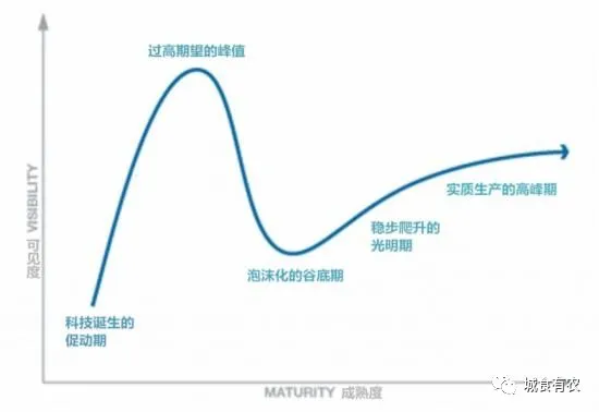 垂直農(nóng)業(yè)領域的“泡沫”要爆？