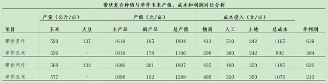 玉米大豆長期發(fā)展趨勢！大豆自產(chǎn)量可增三倍，利潤翻倍！