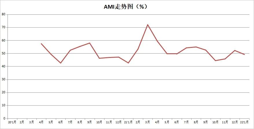 2022年首期中國農(nóng)機(jī)市場景氣指數(shù)發(fā)布 1月份AMI比上年同期提升6.5個(gè)百分點(diǎn)