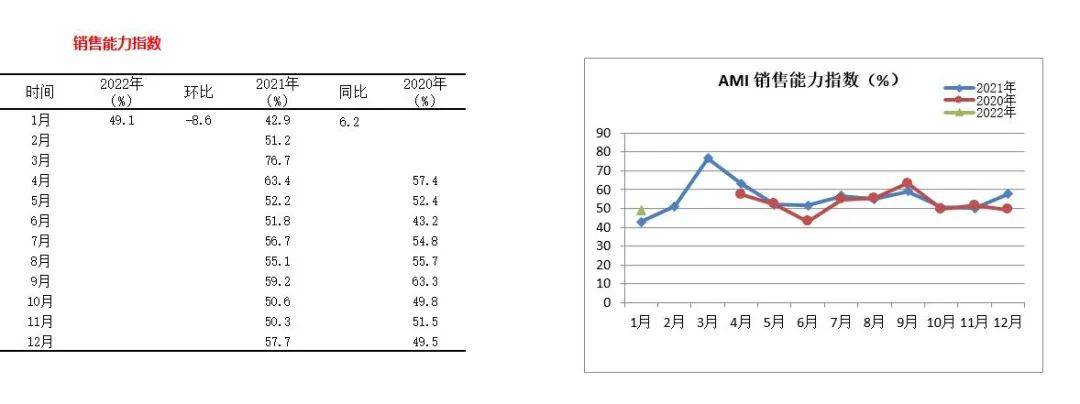 2022年首期中國農(nóng)機(jī)市場景氣指數(shù)發(fā)布 1月份AMI比上年同期提升6.5個(gè)百分點(diǎn)