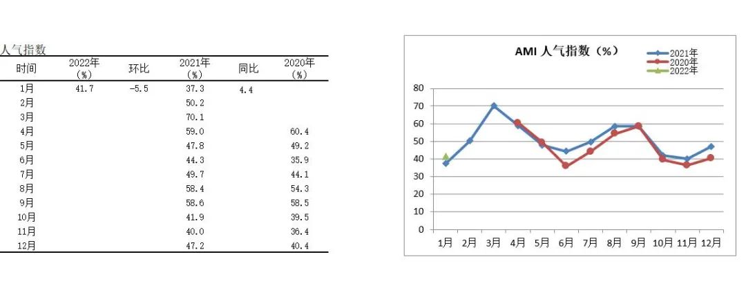 2022年首期中國農(nóng)機(jī)市場景氣指數(shù)發(fā)布 1月份AMI比上年同期提升6.5個(gè)百分點(diǎn)