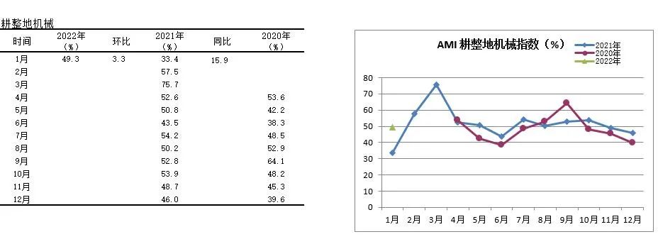 2022年首期中國農(nóng)機(jī)市場景氣指數(shù)發(fā)布 1月份AMI比上年同期提升6.5個(gè)百分點(diǎn)