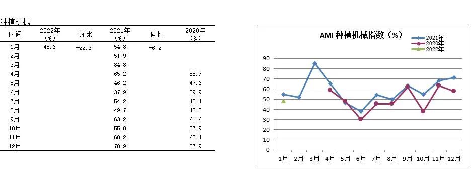 2022年首期中國農(nóng)機(jī)市場景氣指數(shù)發(fā)布 1月份AMI比上年同期提升6.5個(gè)百分點(diǎn)