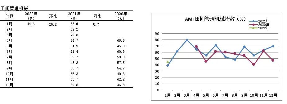 2022年首期中國農(nóng)機(jī)市場景氣指數(shù)發(fā)布 1月份AMI比上年同期提升6.5個(gè)百分點(diǎn)