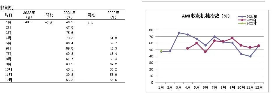 2022年首期中國農(nóng)機(jī)市場景氣指數(shù)發(fā)布 1月份AMI比上年同期提升6.5個(gè)百分點(diǎn)