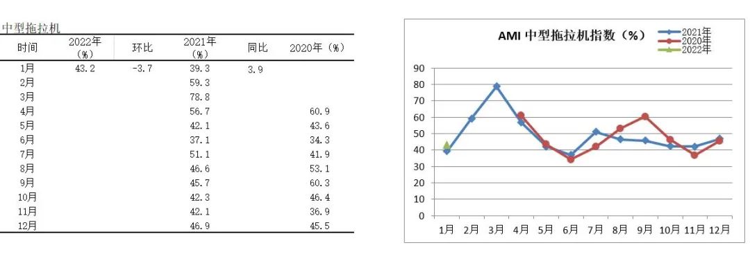 2022年首期中國農(nóng)機(jī)市場景氣指數(shù)發(fā)布 1月份AMI比上年同期提升6.5個(gè)百分點(diǎn)