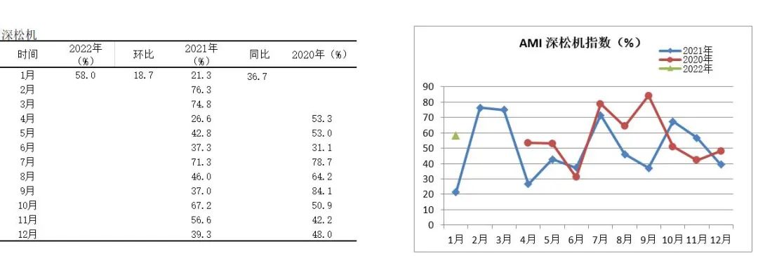 2022年首期中國農(nóng)機(jī)市場景氣指數(shù)發(fā)布 1月份AMI比上年同期提升6.5個(gè)百分點(diǎn)