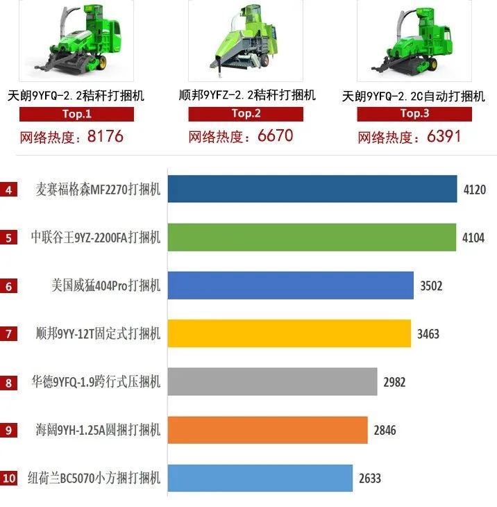 2021年打捆機市場穩(wěn)健增長，關注度上升趨勢明顯