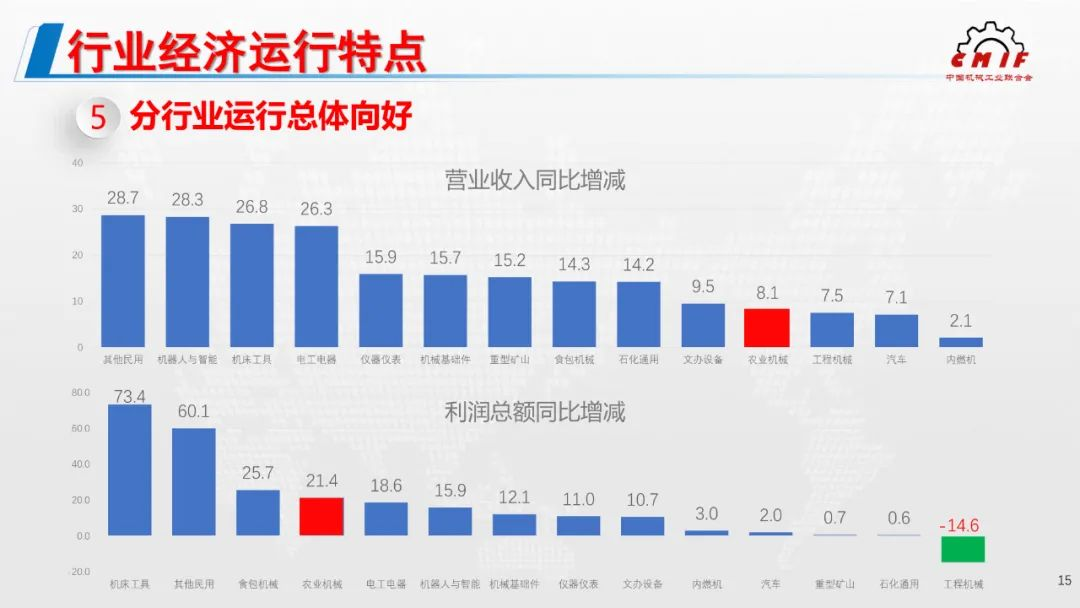 2021年機(jī)械工業(yè)經(jīng)濟(jì)運(yùn)行形勢發(fā)布，農(nóng)機(jī)行業(yè)利潤額增幅位列第4