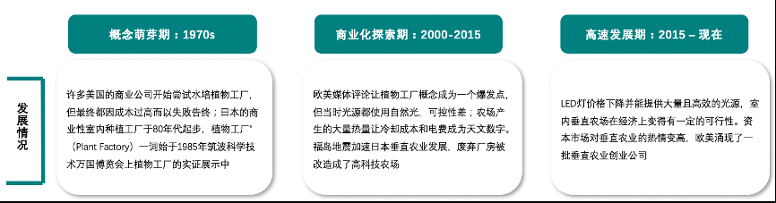 垂直農(nóng)業(yè)，一個(gè)可持續(xù)的未來(lái)？