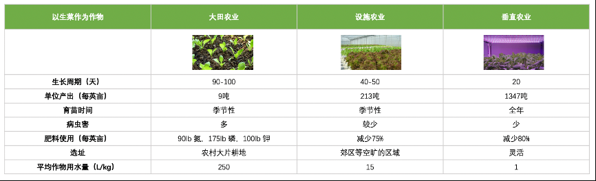 垂直農(nóng)業(yè)，一個(gè)可持續(xù)的未來(lái)？