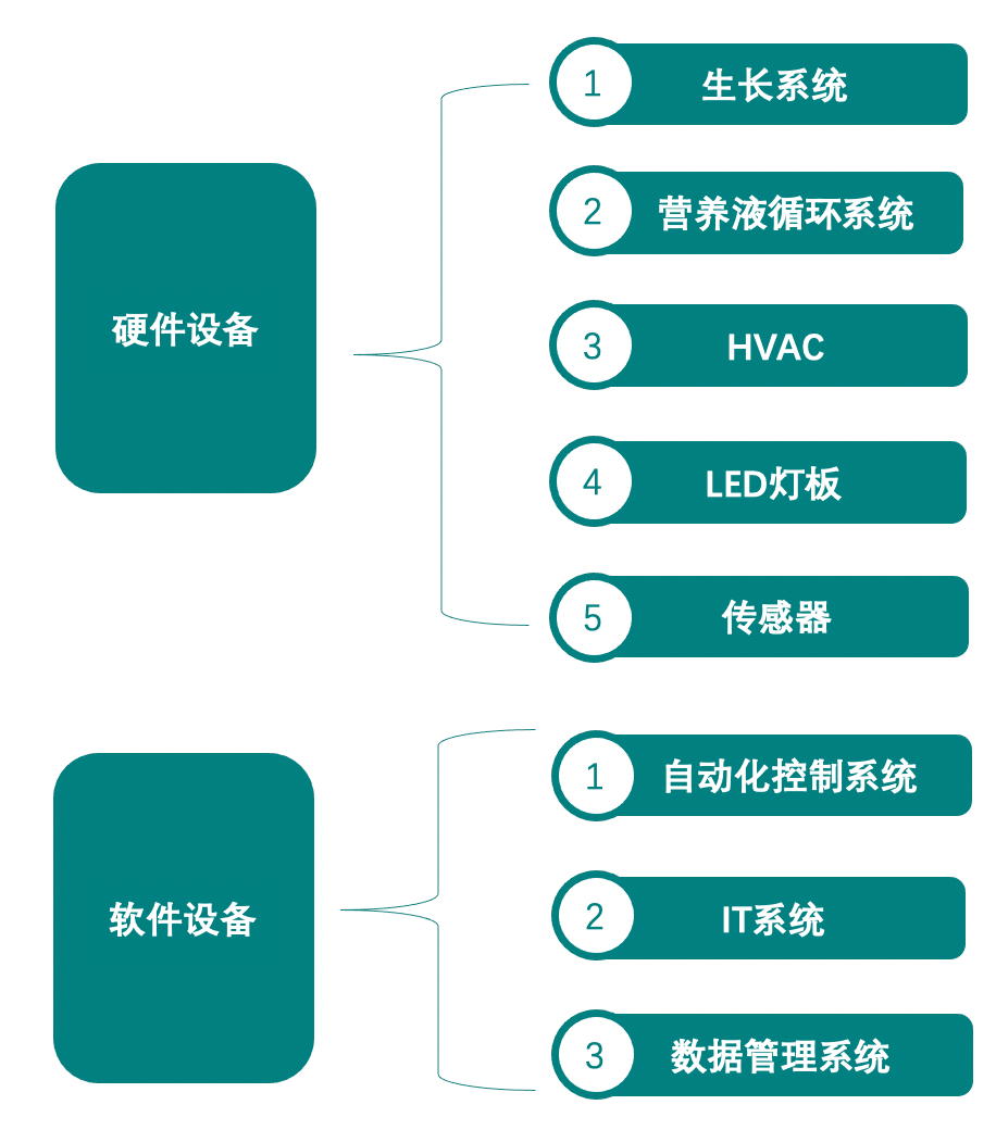 垂直農(nóng)業(yè)，一個(gè)可持續(xù)的未來(lái)？