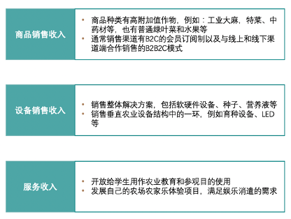 垂直農(nóng)業(yè)，一個(gè)可持續(xù)的未來(lái)？
