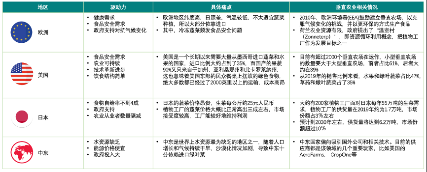 垂直農(nóng)業(yè)，一個(gè)可持續(xù)的未來(lái)？