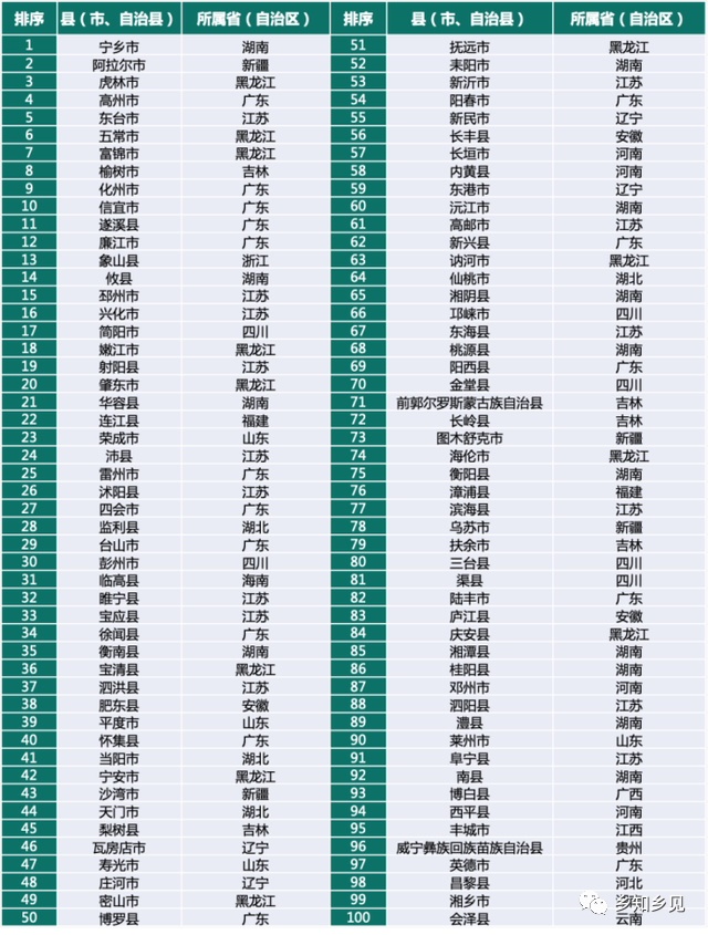 鄉(xiāng)村振興百?gòu)?qiáng)縣榜單發(fā)布！看看都有哪些縣？評(píng)價(jià)指標(biāo)有哪些？