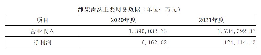 智慧農業(yè)第一股：濰柴動力戰(zhàn)略控股雷沃