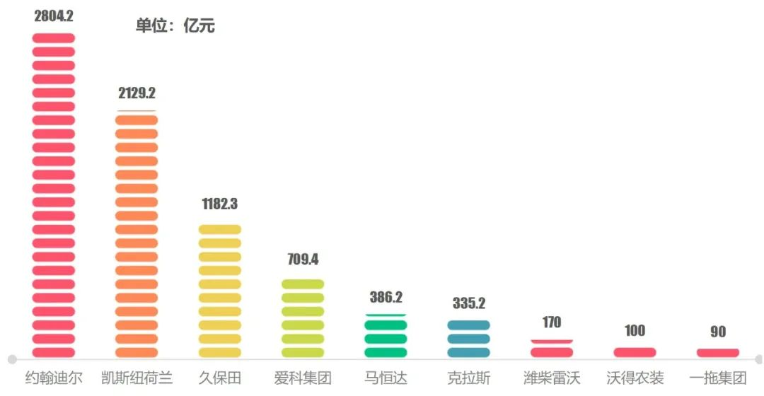 如何打造百億級(jí)“農(nóng)機(jī)巨輪”？