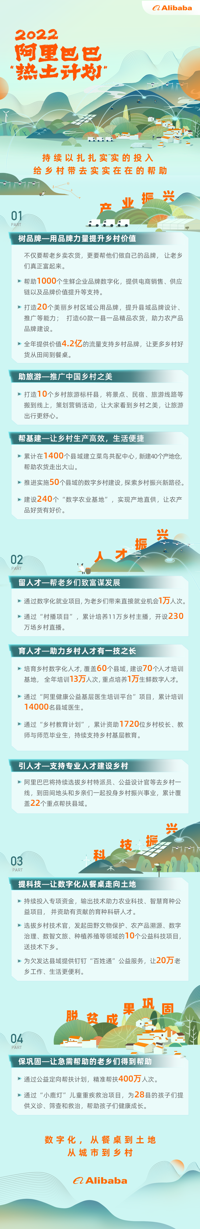 阿里“熱土計劃”再推18條鄉(xiāng)村振興新舉措！