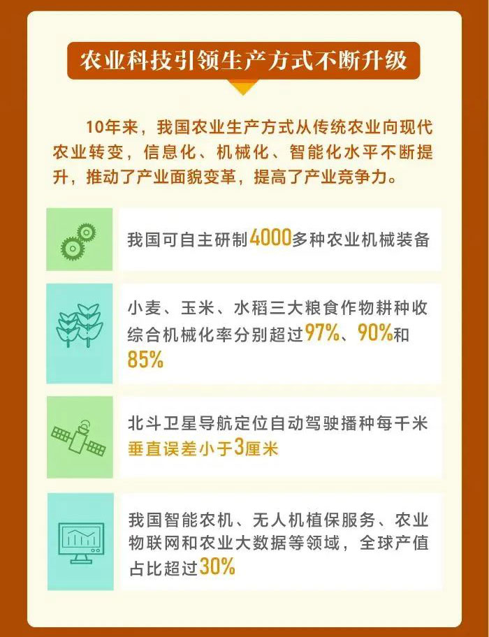 這十年，我國農(nóng)業(yè)科技水平邁入世界第一方陣