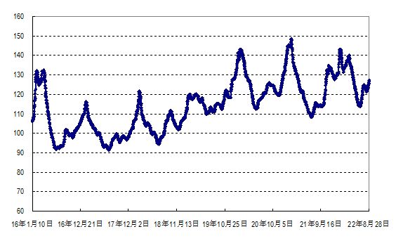 2022年第34周國內(nèi)外農(nóng)產(chǎn)品市場動態(tài)
