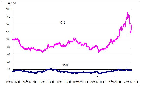 2022年第34周國內(nèi)外農(nóng)產(chǎn)品市場動態(tài)