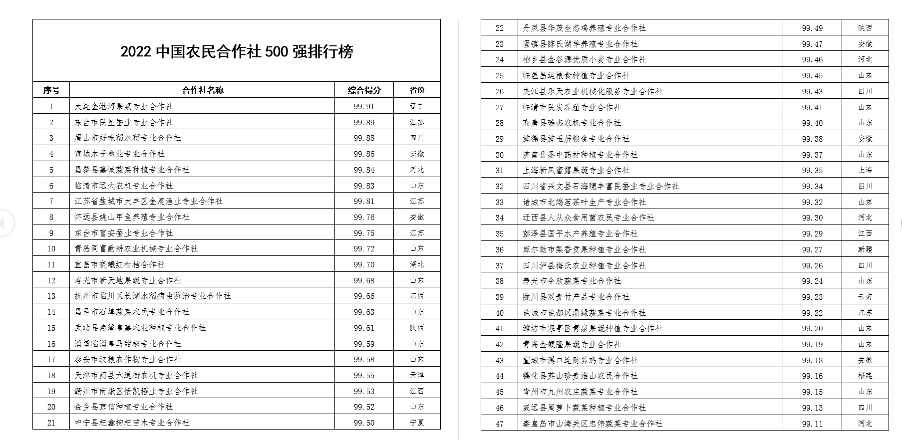 2022中國農(nóng)民合作社500強公示