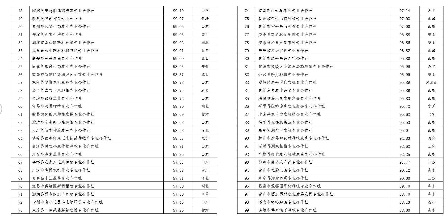 2022中國農(nóng)民合作社500強公示