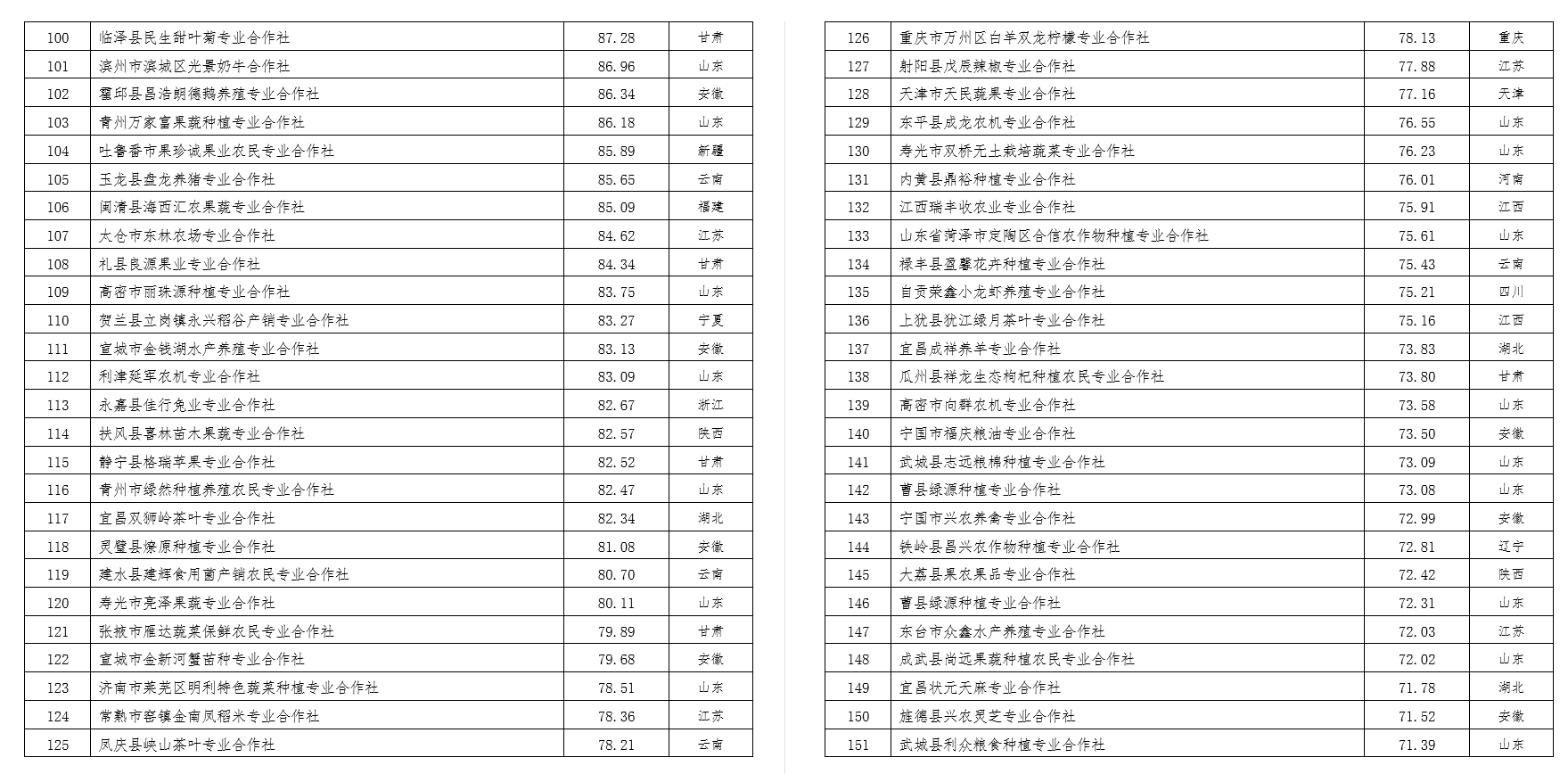 2022中國農(nóng)民合作社500強公示