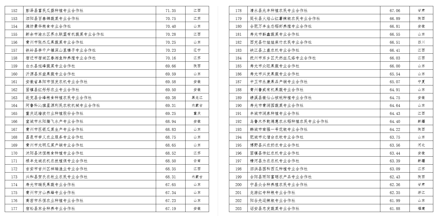 2022中國農(nóng)民合作社500強公示