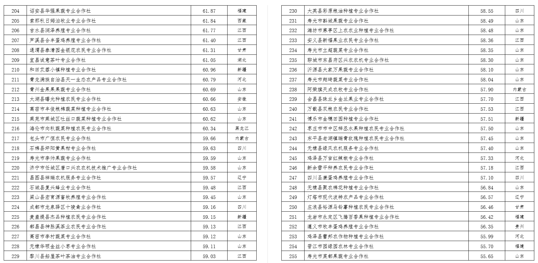 2022中國農(nóng)民合作社500強公示