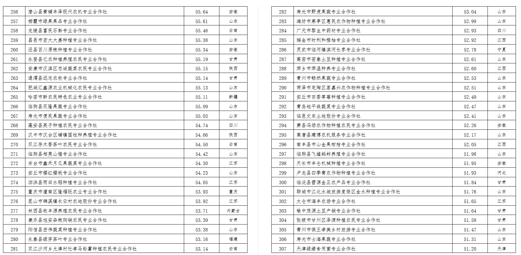 2022中國農(nóng)民合作社500強公示