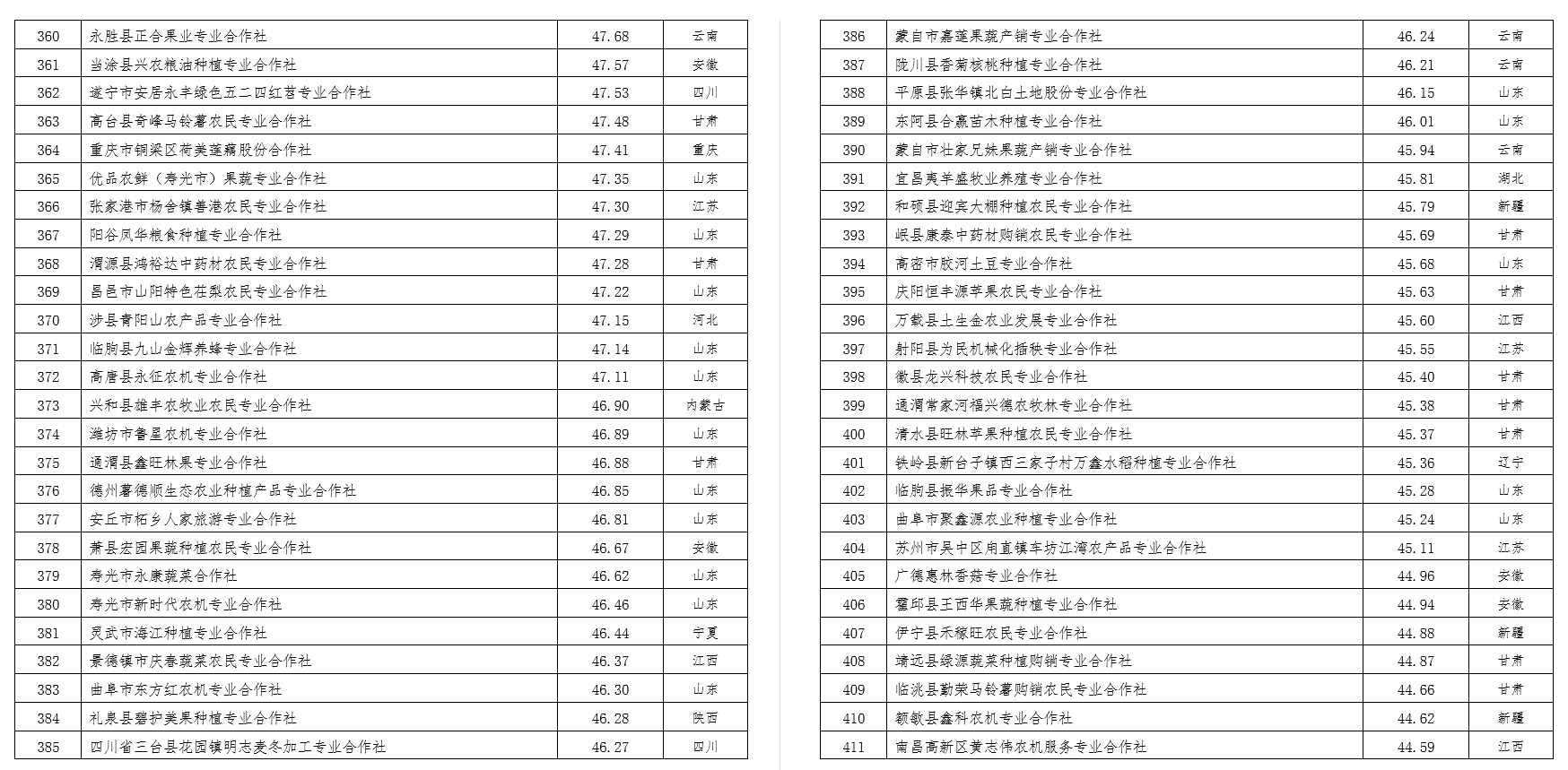 2022中國農(nóng)民合作社500強公示