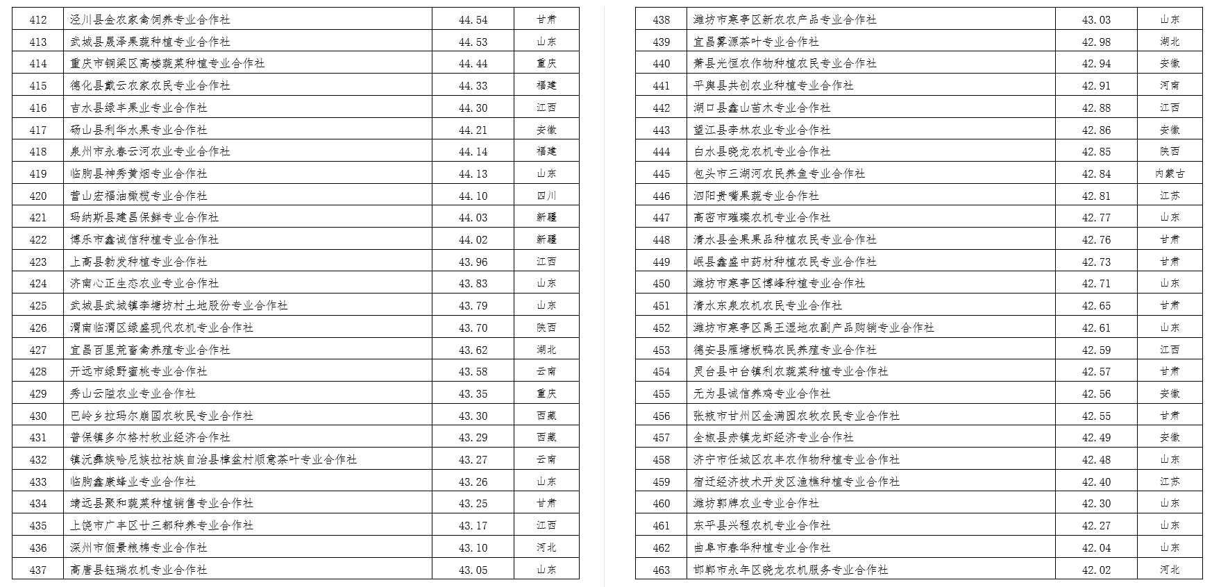 2022中國農(nóng)民合作社500強公示
