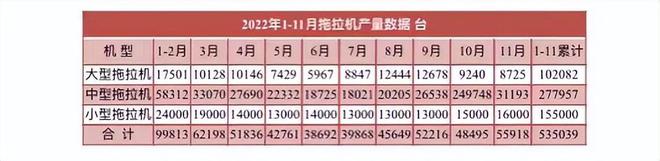11月拖拉機(jī)產(chǎn)量數(shù)據(jù)出爐，全年預(yù)計(jì)近60萬臺(tái)
