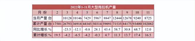 11月拖拉機(jī)產(chǎn)量數(shù)據(jù)出爐，全年預(yù)計(jì)近60萬臺(tái)