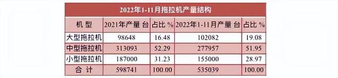 11月拖拉機(jī)產(chǎn)量數(shù)據(jù)出爐，全年預(yù)計(jì)近60萬臺(tái)