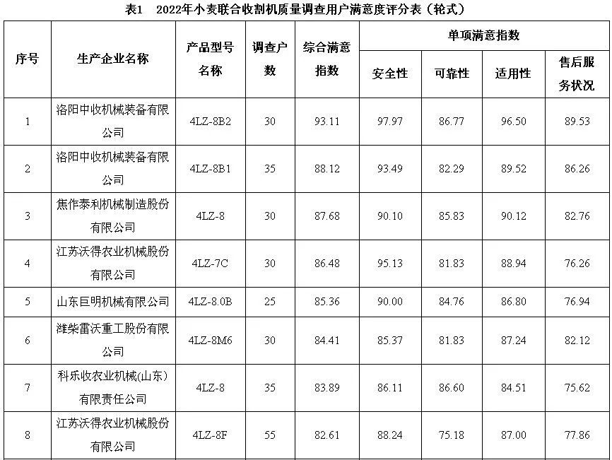 小麥?zhǔn)崭顧C質(zhì)量調(diào)查結(jié)果出爐