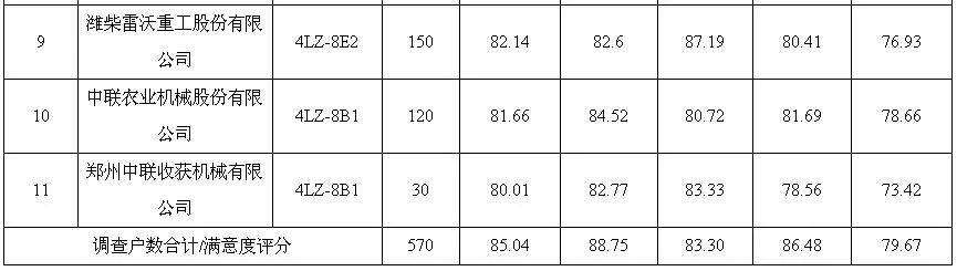 小麥?zhǔn)崭顧C質(zhì)量調(diào)查結(jié)果出爐