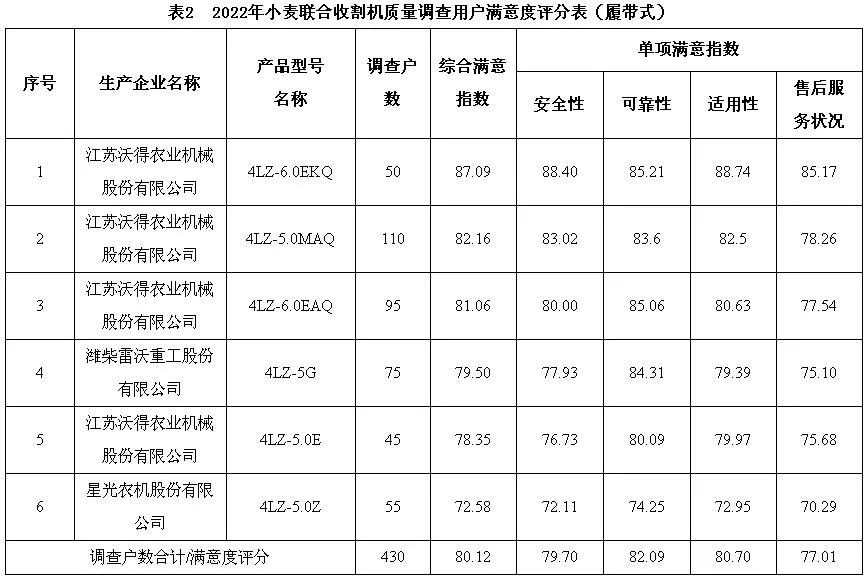 小麥?zhǔn)崭顧C質(zhì)量調(diào)查結(jié)果出爐