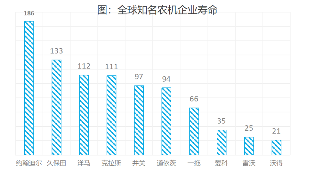 農(nóng)機深度：百億國牌如何成長為千億約翰迪爾、久保田？