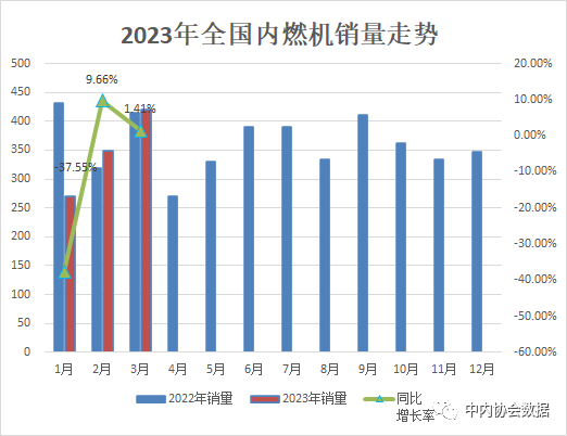 一季度農(nóng)用發(fā)動(dòng)機(jī)銷量117.48萬臺(tái)，同比下滑24.98%!